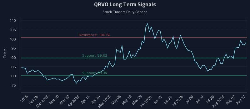QRVO Long Term Analysis for August 12 2026 QRVO Long Term Analysis for August 12 2026