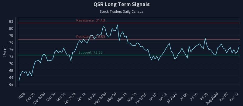 QSR Long Term Analysis for August 12 2026 QSR Long Term Analysis for August 12 2026