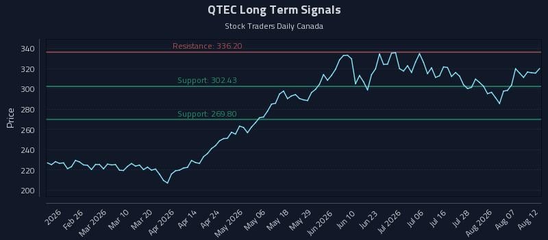 QTEC Long Term Analysis for August 12 2026