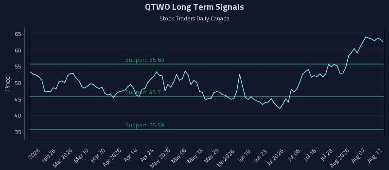 QTWO Long Term Analysis for August 12 2026 QTWO Long Term Analysis for August 12 2026