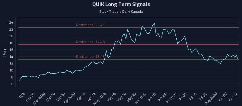 QUIK Long Term Analysis for August 12 2026 QUIK Long Term Analysis for August 12 2026