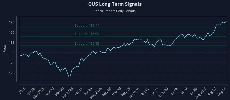 QUS Long Term Analysis for August 12 2026