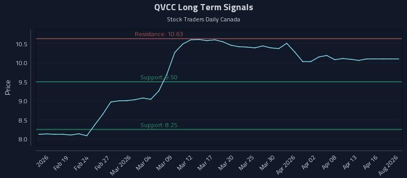 QVCC Long Term Analysis for August 12 2026 QVCC Long Term Analysis for August 12 2026
