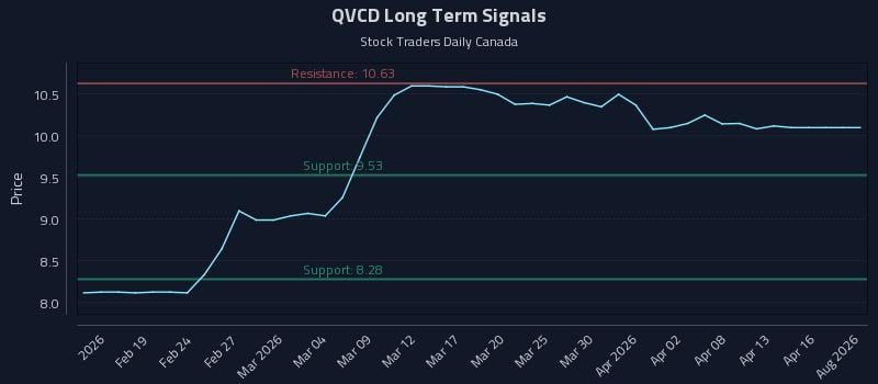 QVCD Long Term Analysis for August 12 2026 QVCD Long Term Analysis for August 12 2026