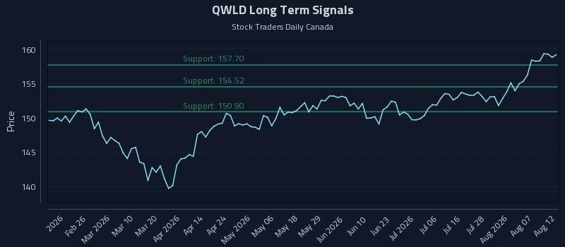 QWLD Long Term Analysis for August 12 2026