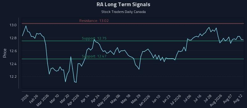 RA Long Term Analysis for August 12 2026 RA Long Term Analysis for August 12 2026