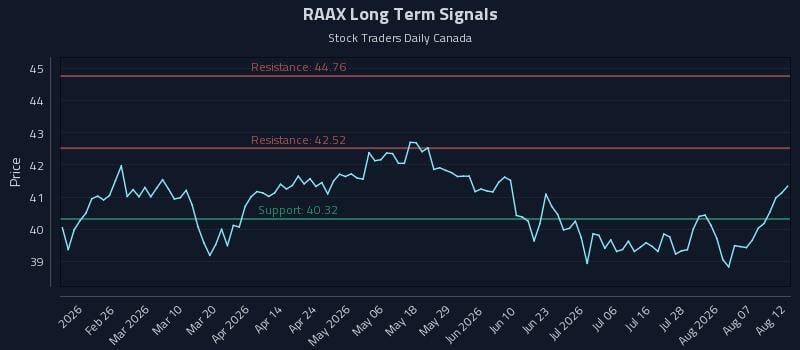 RAAX Long Term Analysis for August 12 2026 RAAX Long Term Analysis for August 12 2026