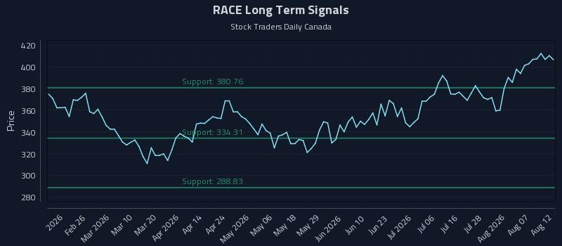 RACE Long Term Analysis for August 12 2026 RACE Long Term Analysis for August 12 2026