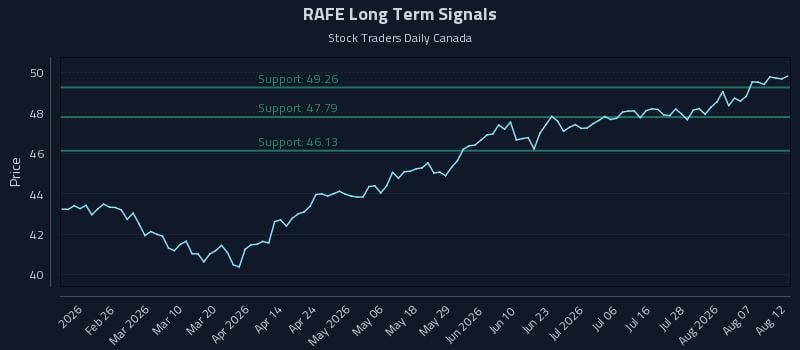 RAFE Long Term Analysis for August 12 2026 RAFE Long Term Analysis for August 12 2026