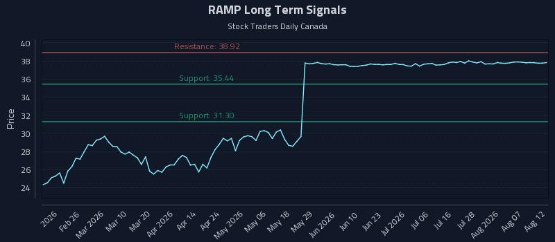 RAMP Long Term Analysis for August 12 2026 RAMP Long Term Analysis for August 12 2026