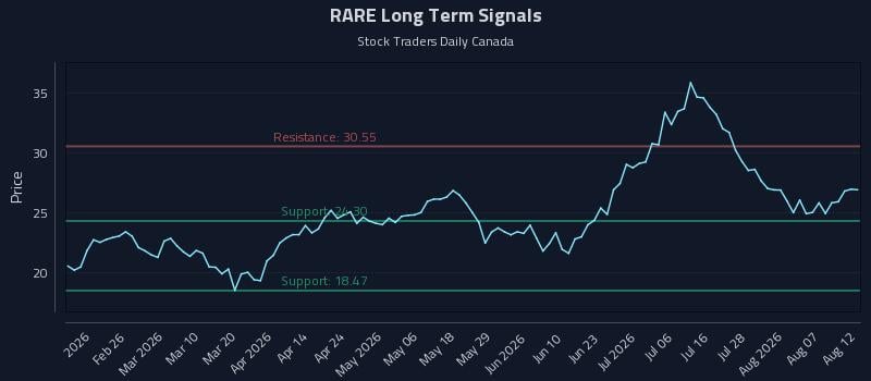 RARE Long Term Analysis for August 12 2026 RARE Long Term Analysis for August 12 2026