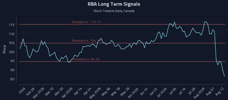 RBA Long Term Analysis for August 12 2026