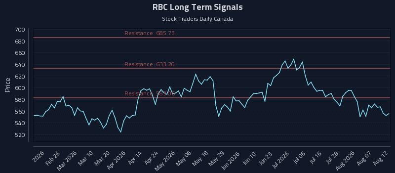RBC Long Term Analysis for August 12 2026 RBC Long Term Analysis for August 12 2026