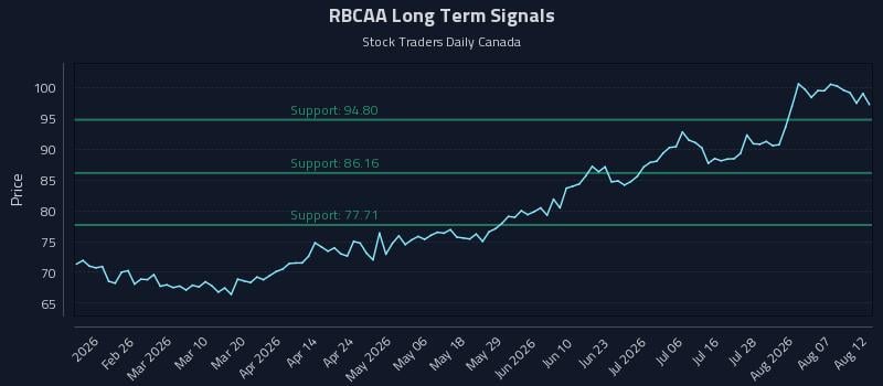 RBCAA Long Term Analysis for August 12 2026