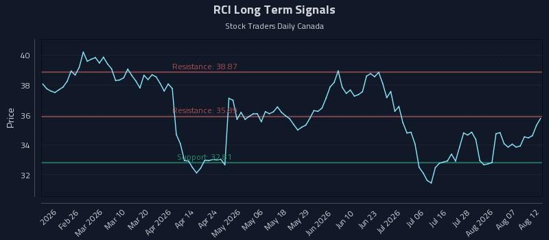 RCI Long Term Analysis for August 12 2026 RCI Long Term Analysis for August 12 2026