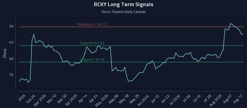 RCKY Long Term Analysis for August 12 2026 RCKY Long Term Analysis for August 12 2026