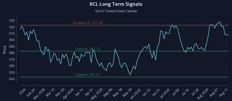 RCL Long Term Analysis for August 12 2026 RCL Long Term Analysis for August 12 2026