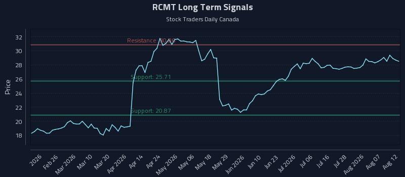 RCMT Long Term Analysis for August 12 2026 RCMT Long Term Analysis for August 12 2026