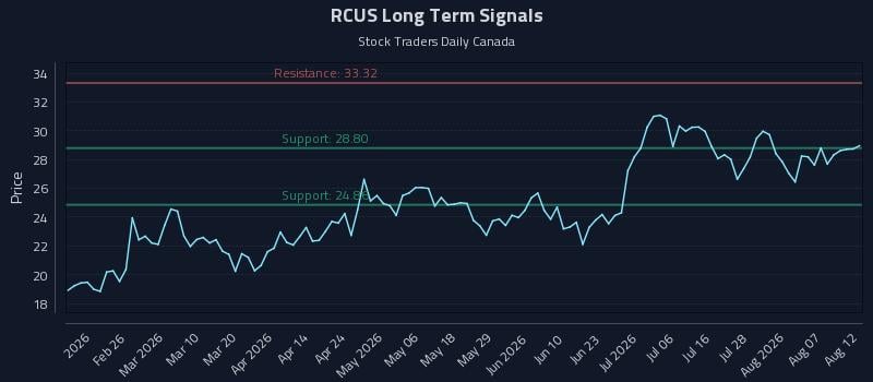 RCUS Long Term Analysis for August 12 2026 RCUS Long Term Analysis for August 12 2026