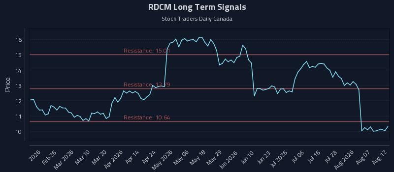 RDCM Long Term Analysis for August 12 2026
