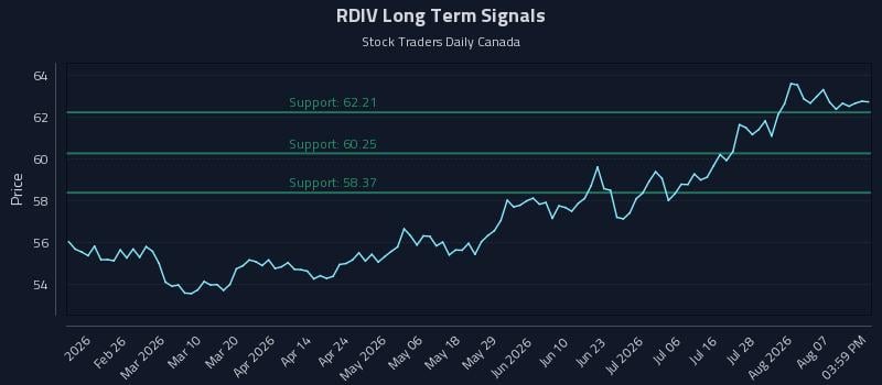 RDIV Long Term Analysis for August 12 2026 RDIV Long Term Analysis for August 12 2026