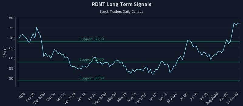 RDNT Long Term Analysis for August 12 2026 RDNT Long Term Analysis for August 12 2026