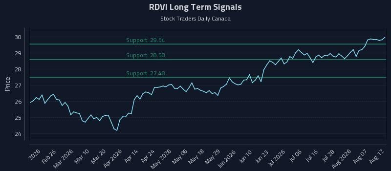 RDVI Long Term Analysis for August 12 2026