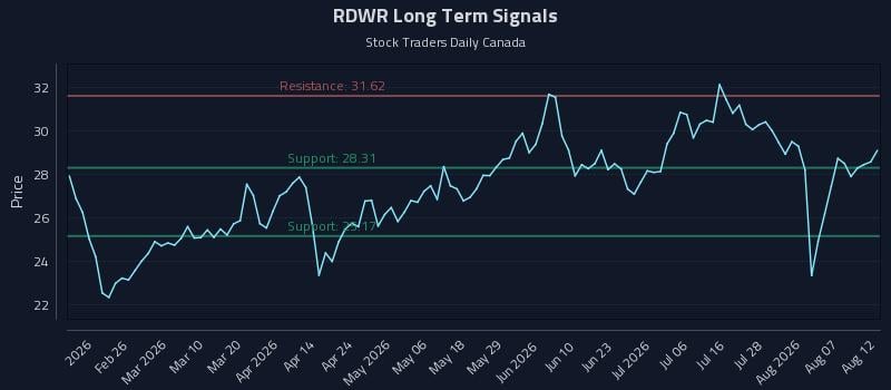 RDWR Long Term Analysis for August 12 2026 RDWR Long Term Analysis for August 12 2026