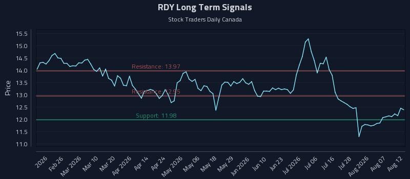 RDY Long Term Analysis for August 12 2026 RDY Long Term Analysis for August 12 2026