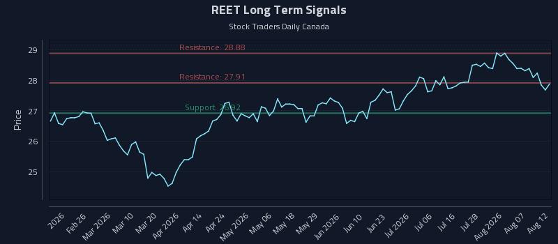 REET Long Term Analysis for August 12 2026 REET Long Term Analysis for August 12 2026