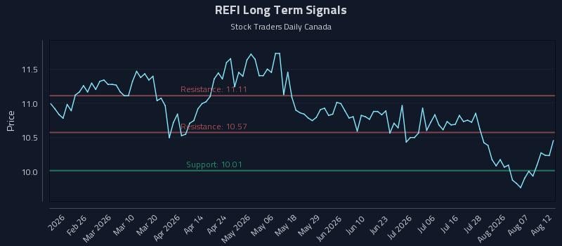 REFI Long Term Analysis for August 12 2026