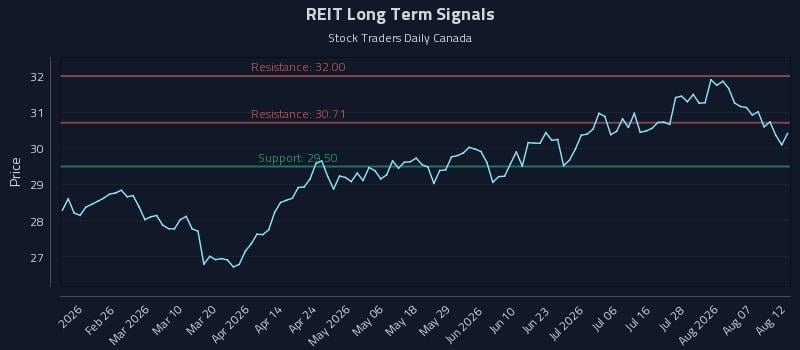 REIT Long Term Analysis for August 12 2026 REIT Long Term Analysis for August 12 2026