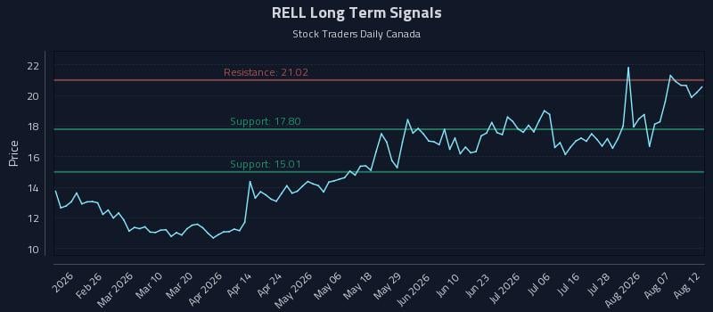 RELL Long Term Analysis for August 12 2026 RELL Long Term Analysis for August 12 2026
