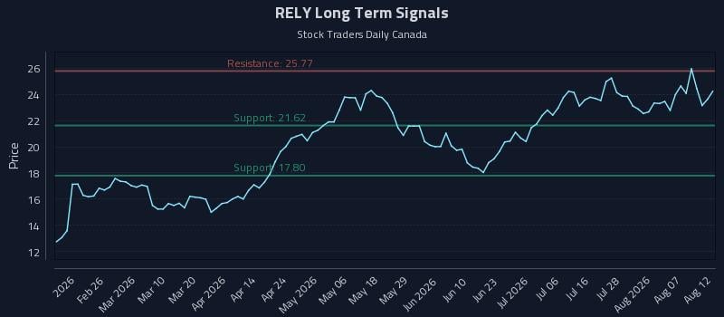 RELY Long Term Analysis for August 12 2026 RELY Long Term Analysis for August 12 2026