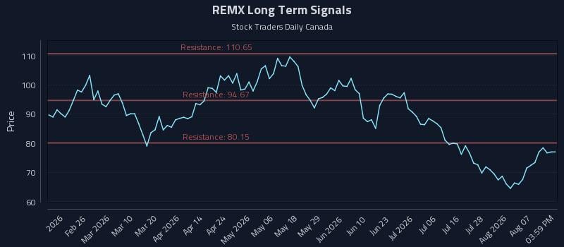 REMX Long Term Analysis for August 12 2026 REMX Long Term Analysis for August 12 2026