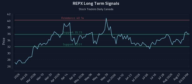 REPX Long Term Analysis for August 12 2026 REPX Long Term Analysis for August 12 2026