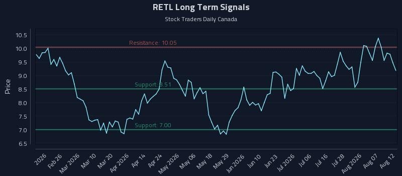 RETL Long Term Analysis for August 12 2026 RETL Long Term Analysis for August 12 2026