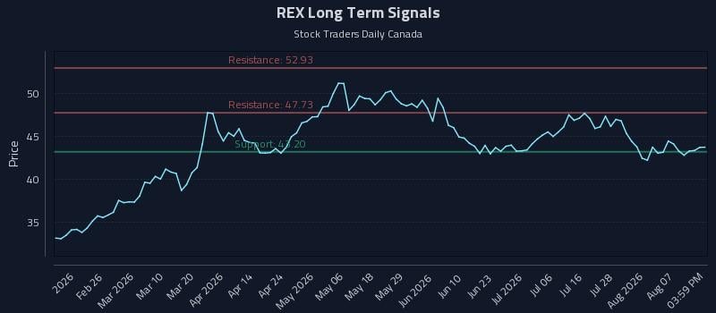 REX Long Term Analysis for August 12 2026 REX Long Term Analysis for August 12 2026