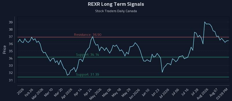 REXR Long Term Analysis for August 12 2026