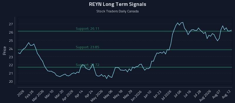 REYN Long Term Analysis for August 12 2026