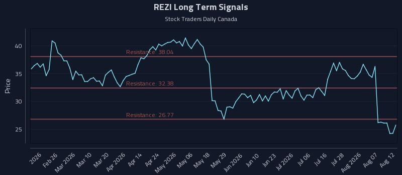 REZI Long Term Analysis for August 12 2026 REZI Long Term Analysis for August 12 2026