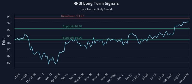 RFDI Long Term Analysis for August 12 2026 RFDI Long Term Analysis for August 12 2026