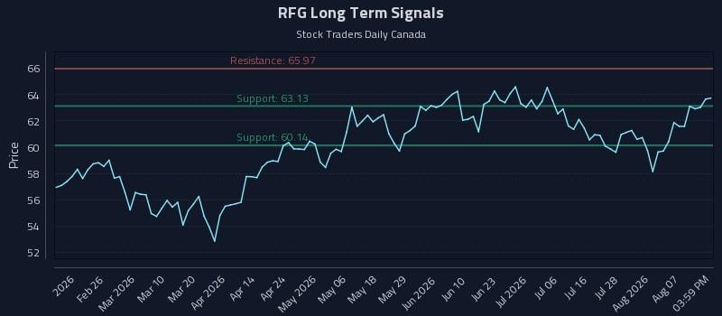 RFG Long Term Analysis for August 12 2026 RFG Long Term Analysis for August 12 2026