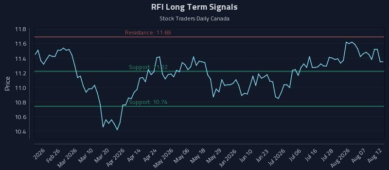RFI Long Term Analysis for August 12 2026
