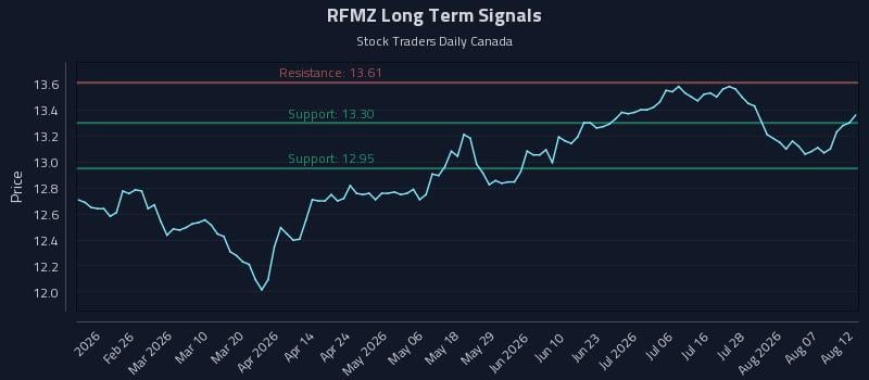 RFMZ Long Term Analysis for August 12 2026 RFMZ Long Term Analysis for August 12 2026
