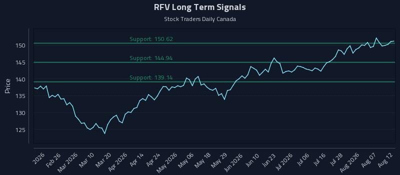 RFV Long Term Analysis for August 12 2026 RFV Long Term Analysis for August 12 2026