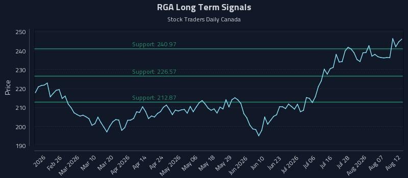 RGA Long Term Analysis for August 12 2026 RGA Long Term Analysis for August 12 2026