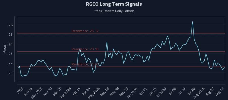 RGCO Long Term Analysis for August 12 2026