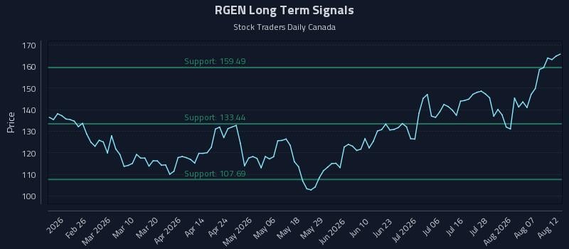 RGEN Long Term Analysis for August 12 2026 RGEN Long Term Analysis for August 12 2026