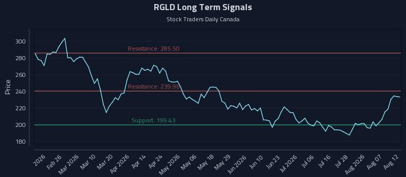 RGLD Long Term Analysis for August 12 2026 RGLD Long Term Analysis for August 12 2026